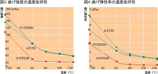 温度依存性