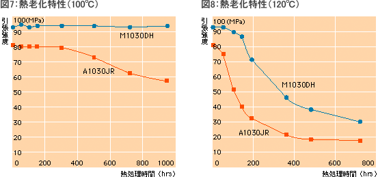 熱老化特性