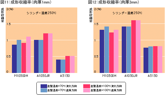 成形収縮