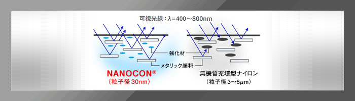 メタリック発色の原理