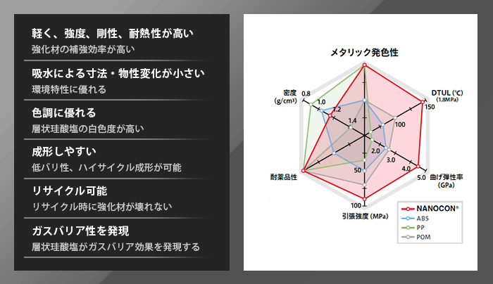 NANOCON®の特徴