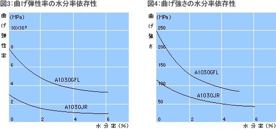 曲げ特性