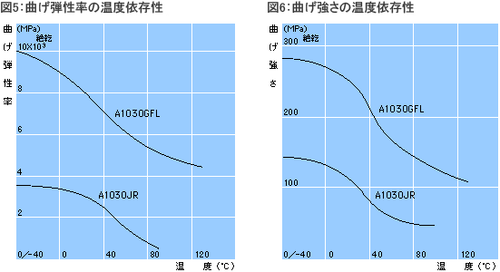 曲げ特性2