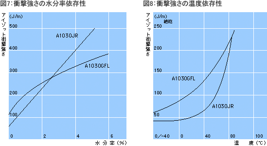 衝撃強さ