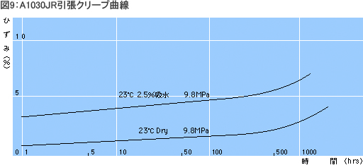 クリープ特性