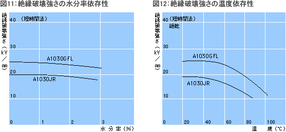 絶縁破壊強さ