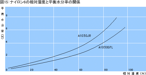 相対湿度と水分率