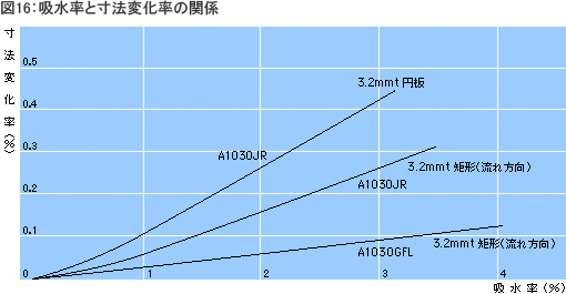 吸水率と寸法変化率