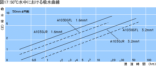 吸水速度