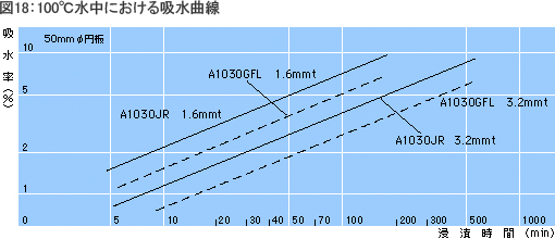 吸水速度2