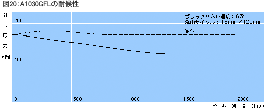 耐候性