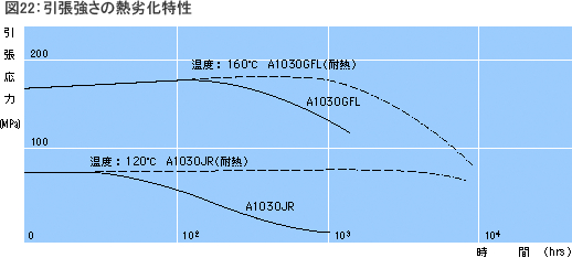 熱劣化特性