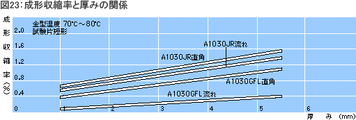 成形収縮率