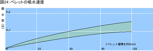 ペレットの吸水速度