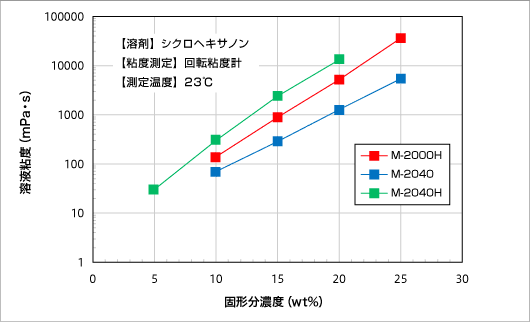 ユニファイナーの固形成分濃度と溶液粘度の関係