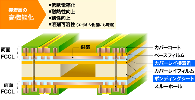 FPC接着層の改質