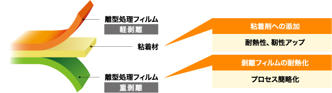 FPC接着層の改質