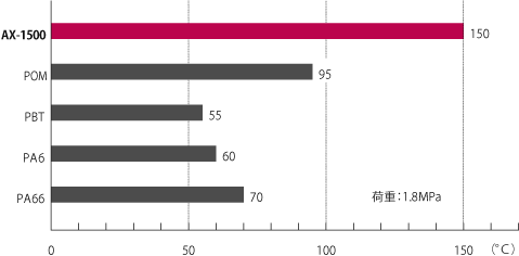 AXシリーズと各種非強化樹脂の荷重たわみ温度（1.8MPa=18.6kg/cm²）