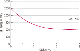 吸水率と曲げ弾性率