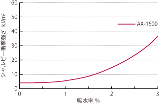 吸水率とシャルピー衝撃強さ