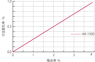 吸水率と寸法変化