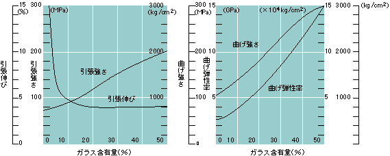 AXG-1500シリーズのガラス含有量と機械的性質