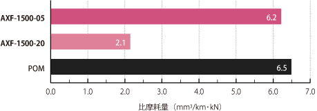 比摩耗量