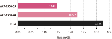 動摩擦係数