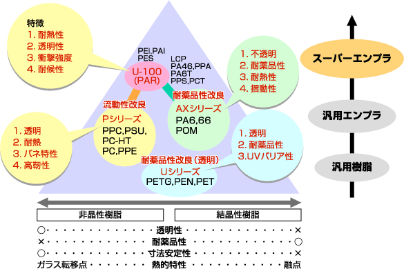 各種エンプラに対する位置付け