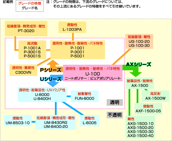 グレード系統図