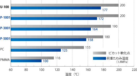 各種透明材料の耐熱性