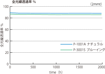 Pシリーズの耐候性（全光線透過率の変化）