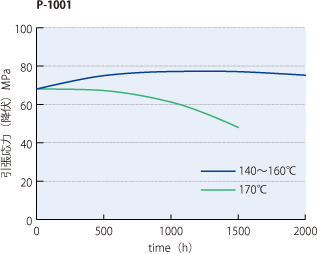 Pシリーズの乾熱エージング性（引張り強さの変化）