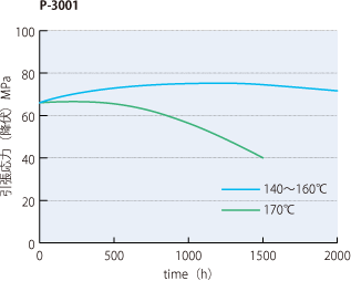 Pシリーズの乾熱エージング性（引張り強さの変化）2