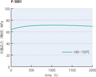 Pシリーズの乾熱エージング性（引張り強さの変化）3