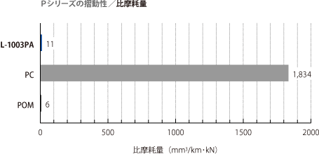 摺動材料の性能比較