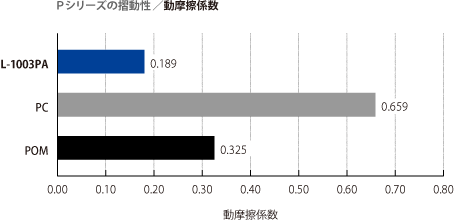 摺動材料の性能比較2