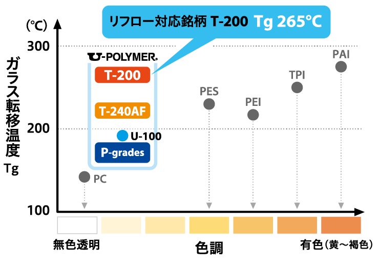 耐熱性 最大265℃のガラス転移点