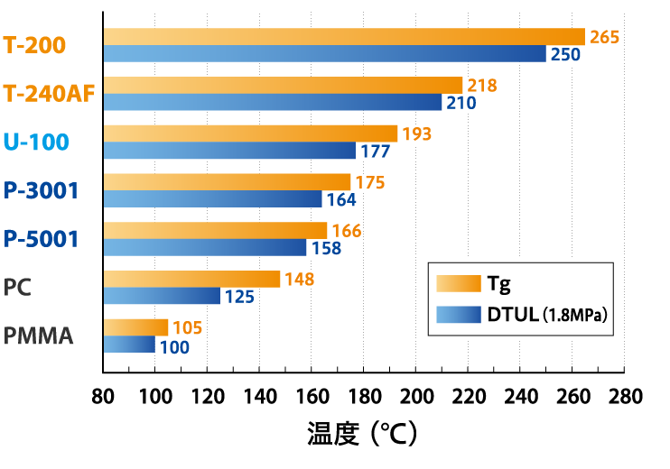 各種透明材料の耐熱性