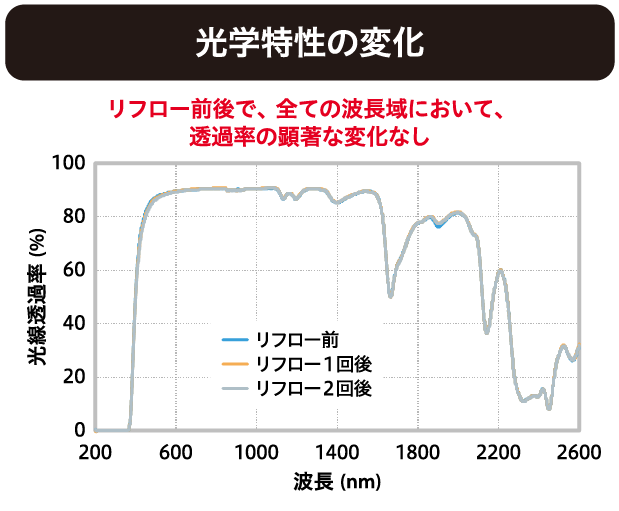 光学特性の変化