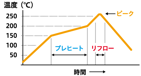 リフロー温度プロファイル