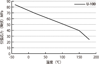 引張応力（降伏）MPa