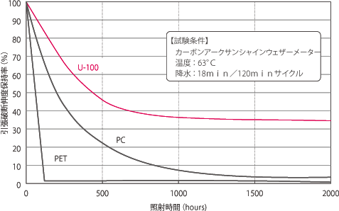 各種透明材料の耐候性（引張破断伸度の変化）