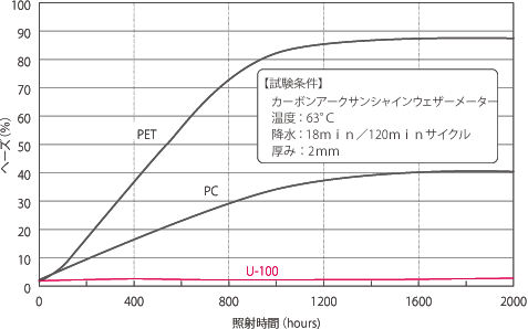 各種透明材料の耐侯性（ヘーズ（曇価）の変化）