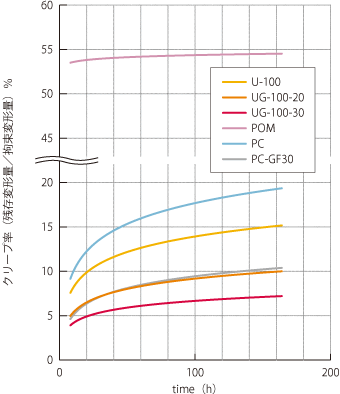 曲げクリープ量