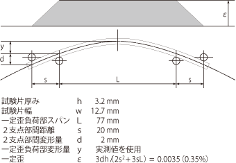 クリープ試験方法