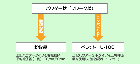 パウダータイプの形状