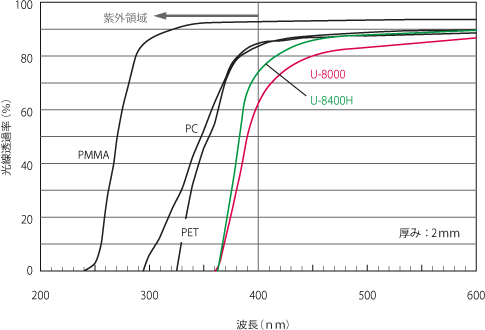 Uシリーズの紫外線バリア性