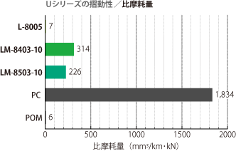 摺動材料の性能比較