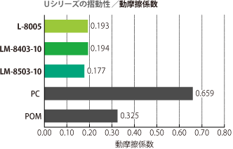 摺動材料の性能比較2